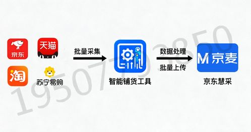 京東慧采產(chǎn)品上架全攻略 技術(shù)開發(fā)賦能，輕松拿捏上千SKU